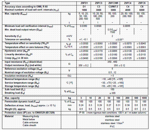 Z6FC3/100kg,Z6FC3/100kg稱重傳感器,Z6FC3/100kg傳感器技術參數(shù)