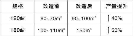 混凝土配料系統改造前后產量對比表