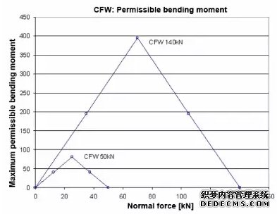 注意負載限制