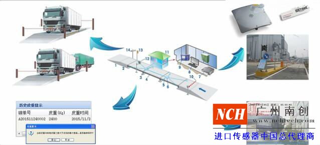 智能方案監(jiān)控稱重過程