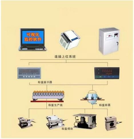 托利多稱重模塊在自動控制系統中的應用